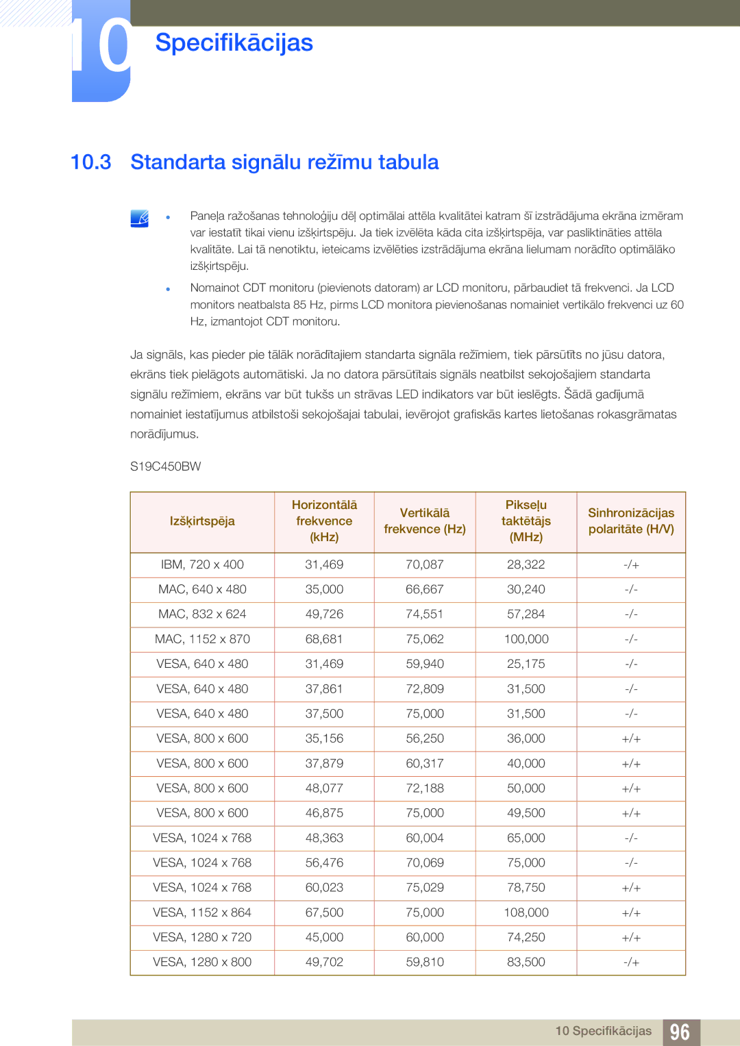 Samsung LS22C45KBS/EN, LS22C45KMSV/EN, LS22C45KMS/EN, LS23C45KMS/EN, LS22C45KBSV/EN manual Standarta signālu režīmu tabula 