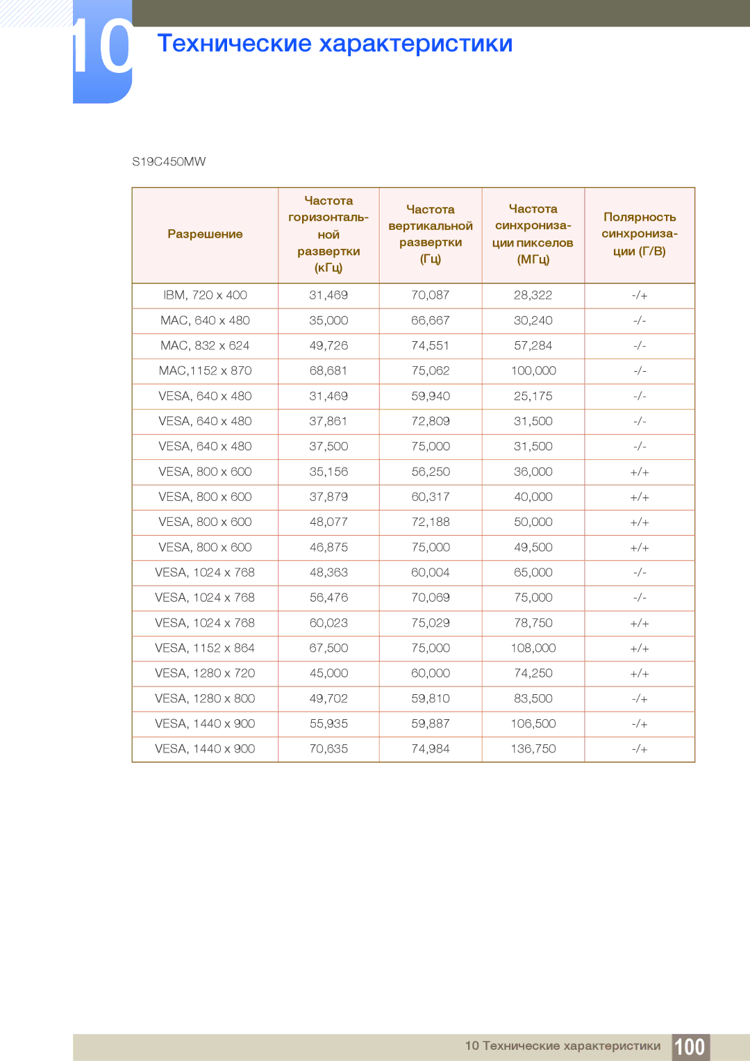 Samsung LS22C45KBW/EN, LS22C45KMSV/EN, LS22C45KMS/EN, LS23C45KMS/EN, LS22C45KBSV/EN, LS22C45KMWV/EN, LS19C45KMR/EN S19C450MW 