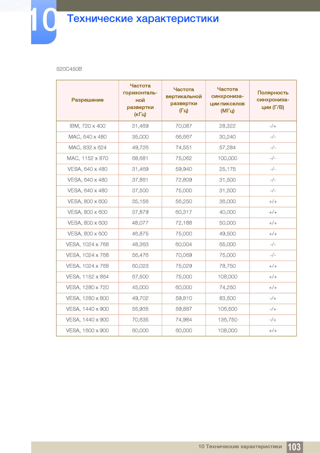 Samsung LS22C45KBWV/EN, LS22C45KMSV/EN, LS22C45KMS/EN, LS23C45KMS/EN, LS22C45KBSV/EN, LS22C45KMWV/EN manual VESA, 1600 x 