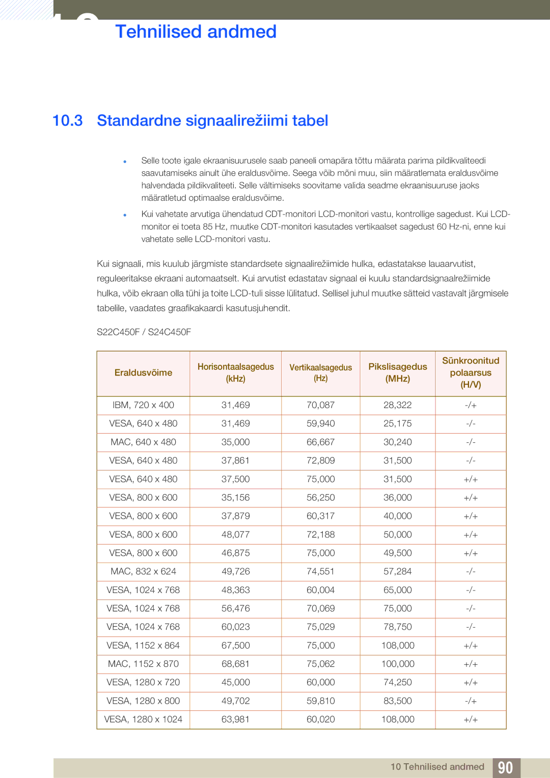 Samsung LS22C45UFS/EN, LS24C45UFS/EN, LS22C45UDW/EN manual Standardne signaalirežiimi tabel, MHz 