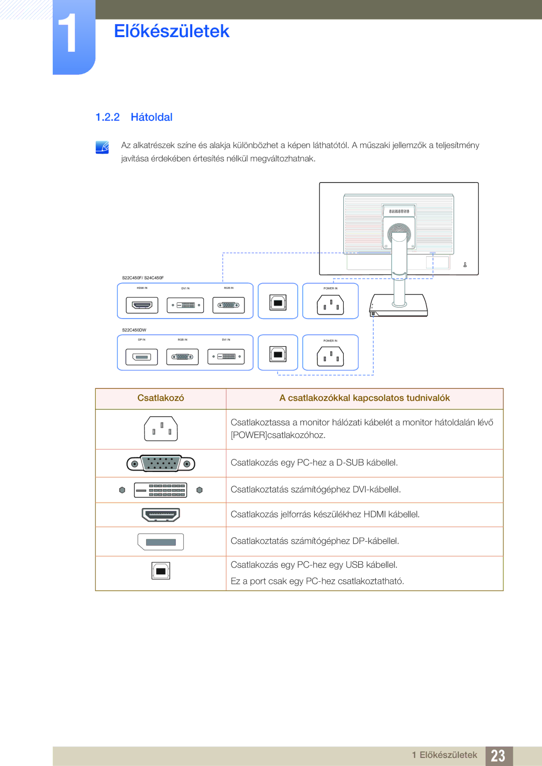 Samsung LS22C45UDW/EN, LS22C45UFS/EN, LS24C45UFS/EN manual 2 Hátoldal, Csatlakozó Csatlakozókkal kapcsolatos tudnivalók 