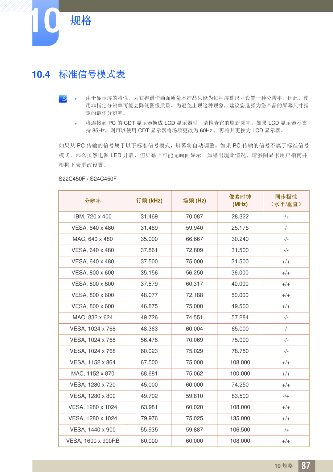 Samsung LS22C45UFS/EN, LS24C45UFS/EN, LS22C45UDW/EN manual 10.4 标准信号模式表, 像素时钟 同步极性 