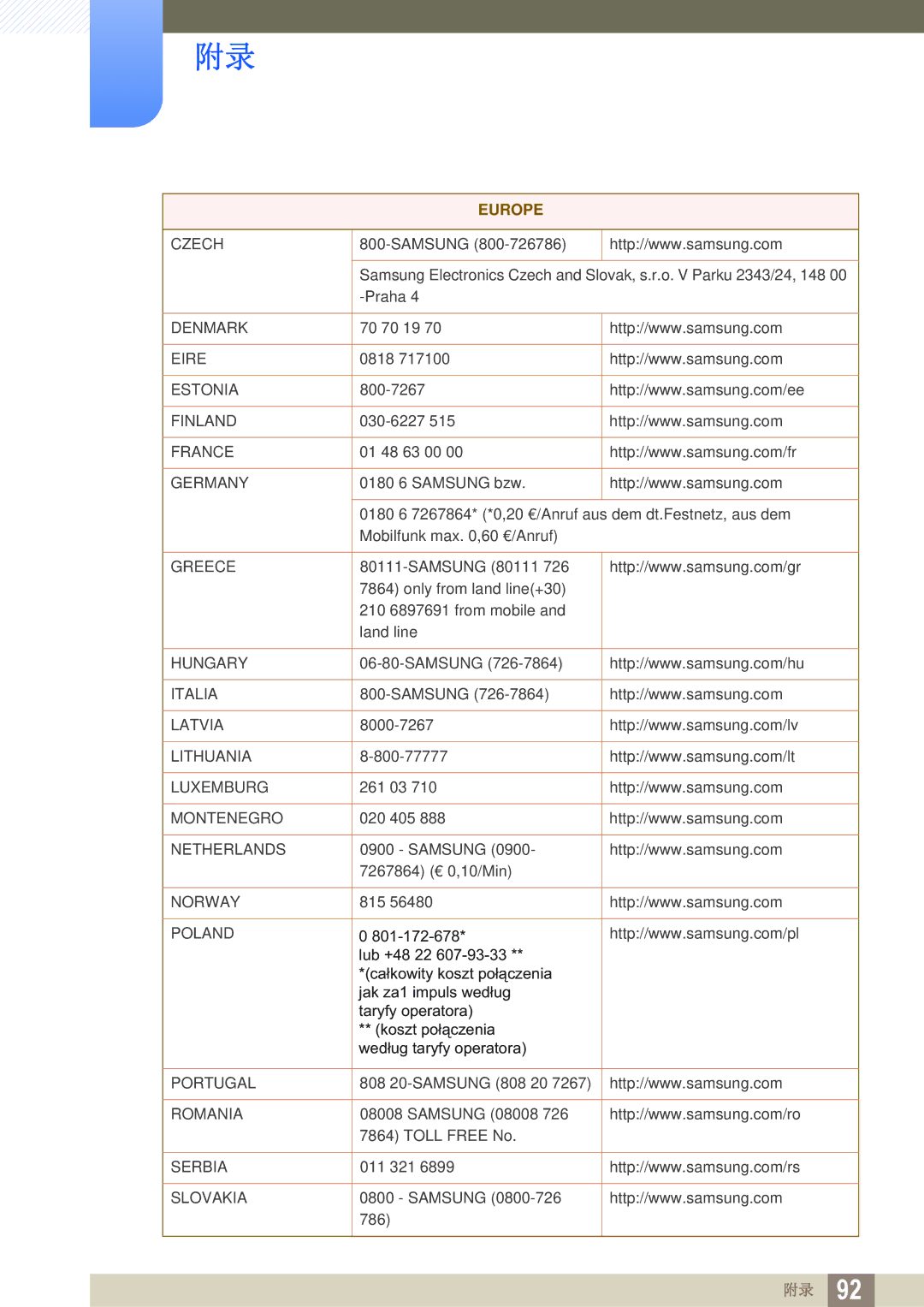 Samsung LS22C45UDW/EN, LS22C45UFS/EN, LS24C45UFS/EN manual Czech 