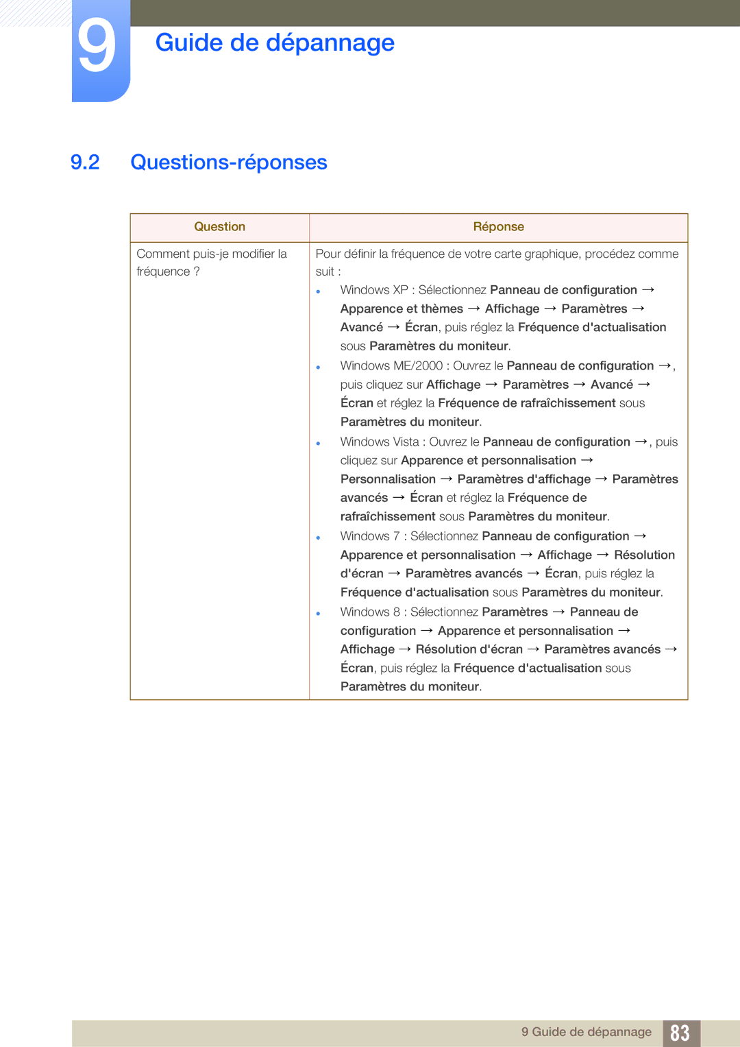 Samsung LS24C45UFS/EN, LS22C45UFS/EN manual Questions-réponses, Question Réponse 