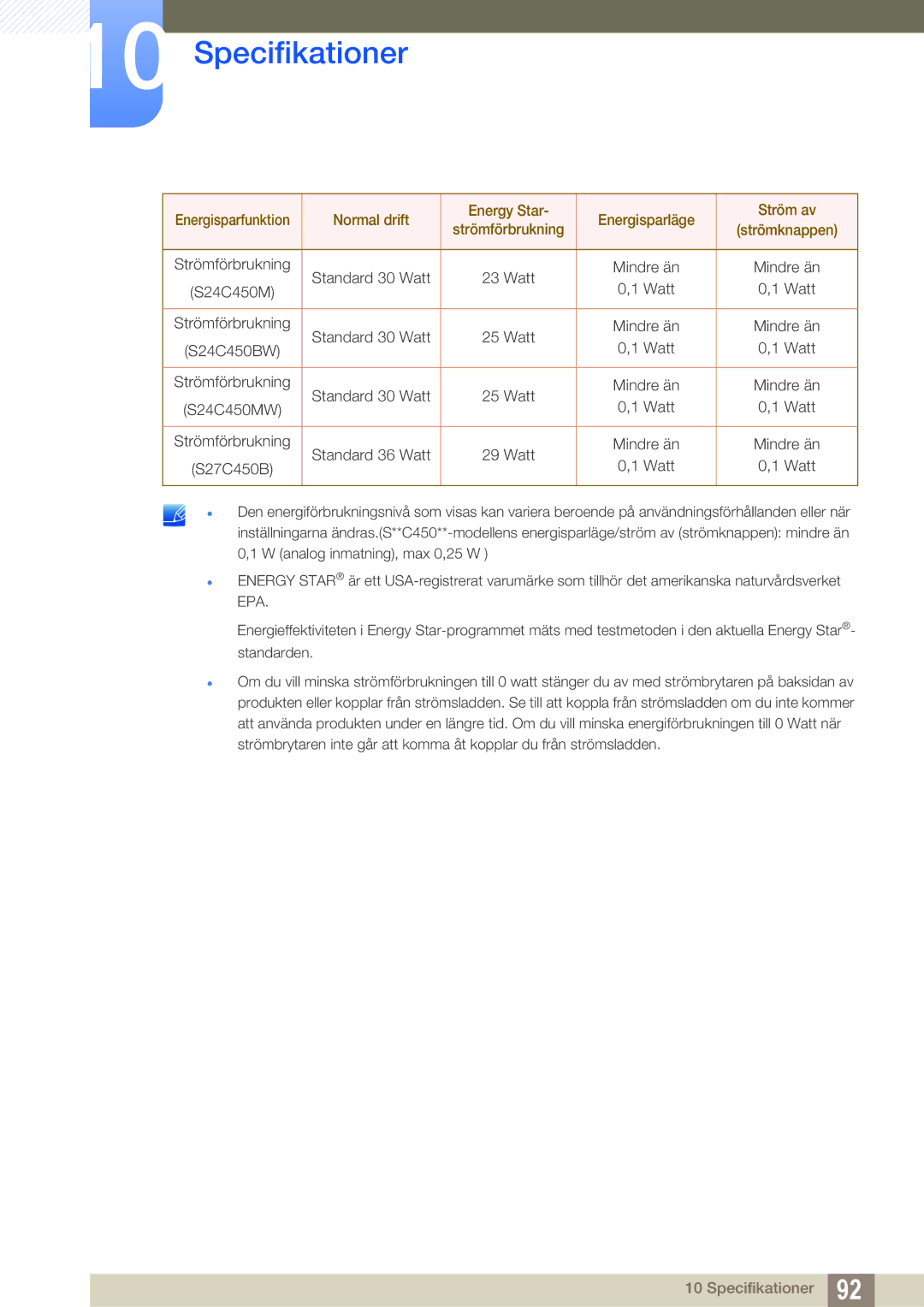 Samsung LS24C45KBSV/EN, LS22C45XMWV/EN, LS23C45KMS/EN, LS22C45KMWV/EN Strömförbrukning Standard 30 Watt Mindre än S24C450M 