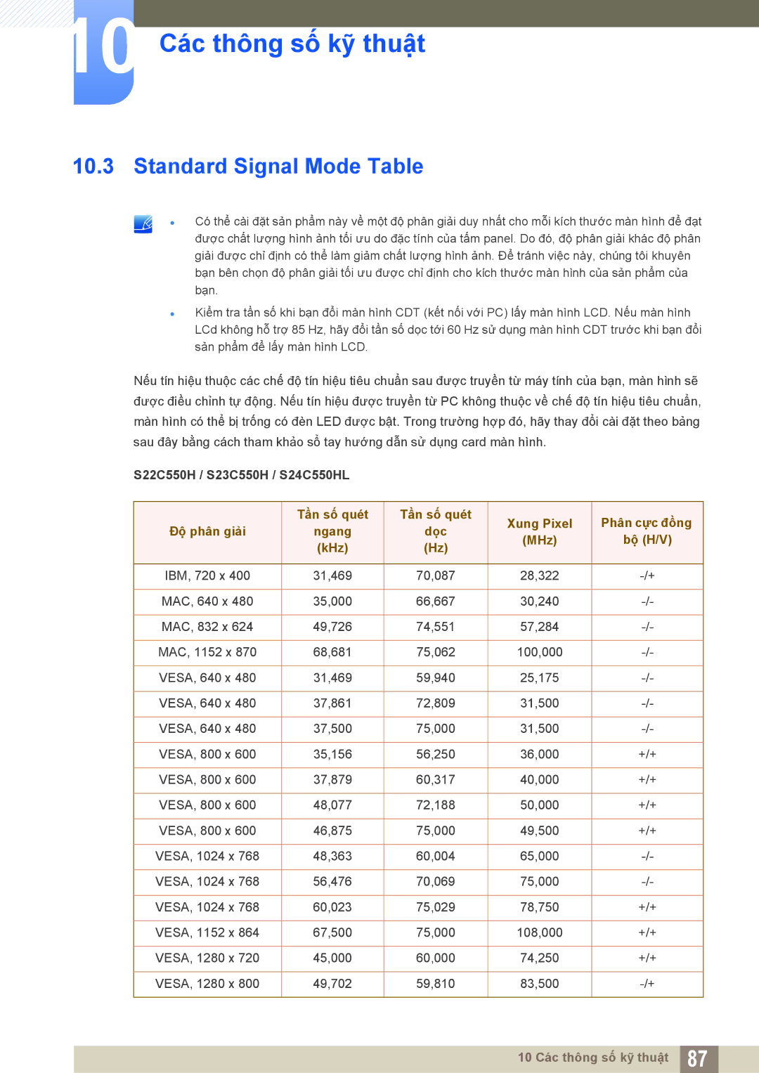 Samsung LS22C550HSMXV manual Standard Signal Mode Table, Ngang Dọc MHz Bộ H/V KHz 