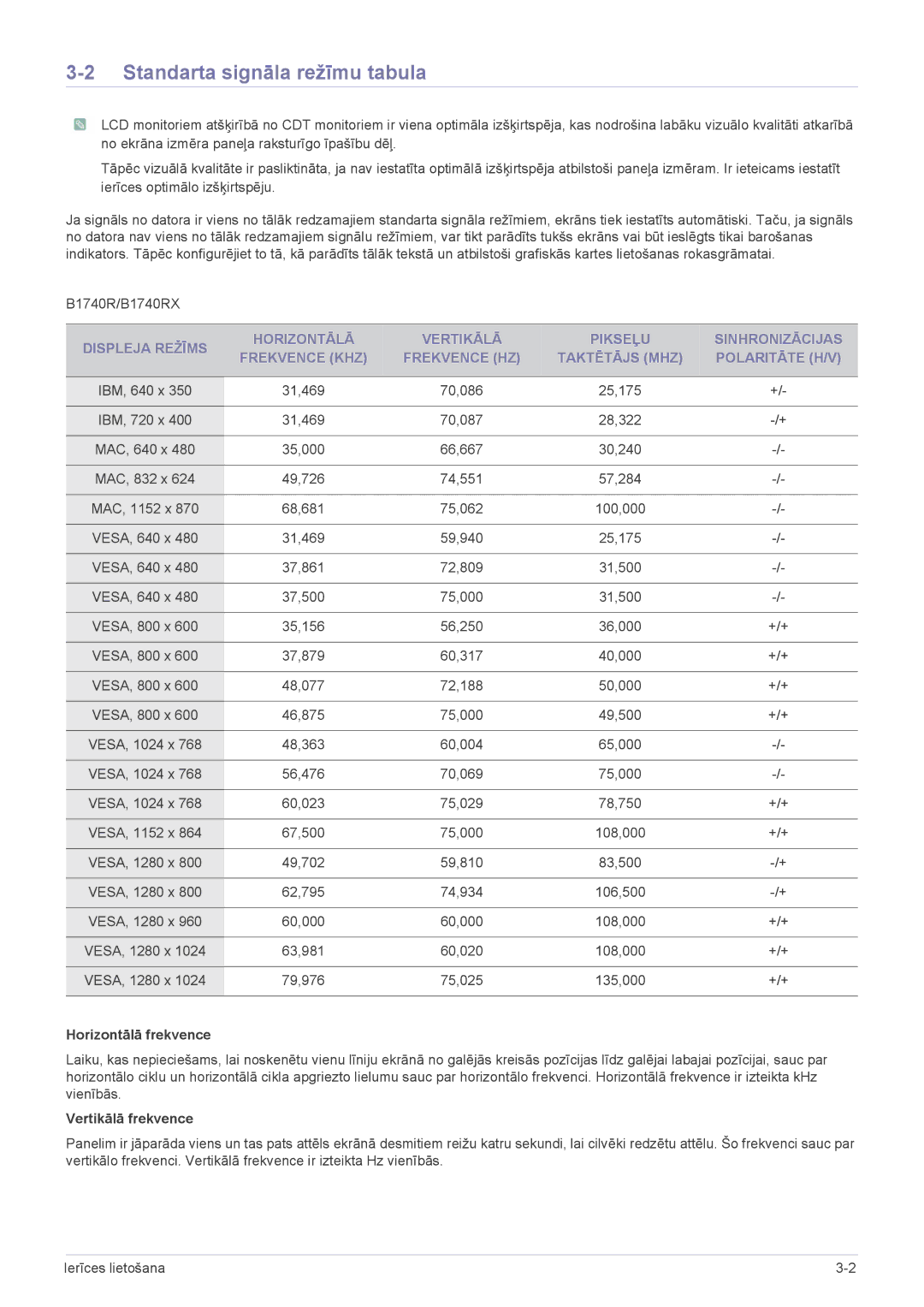 Samsung LS22CLZSB/EN, LS20CLYSB/EN manual Standarta signāla režīmu tabula, Horizontālā frekvence, Vertikālā frekvence 