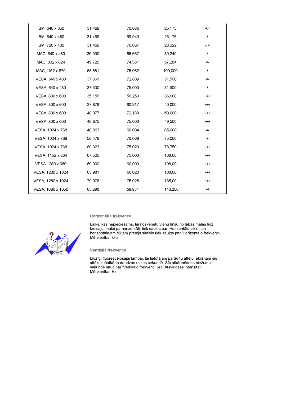 Samsung LS22CRASB/EDC manual Horizontālā frekvence, Vertikālā frekvence 