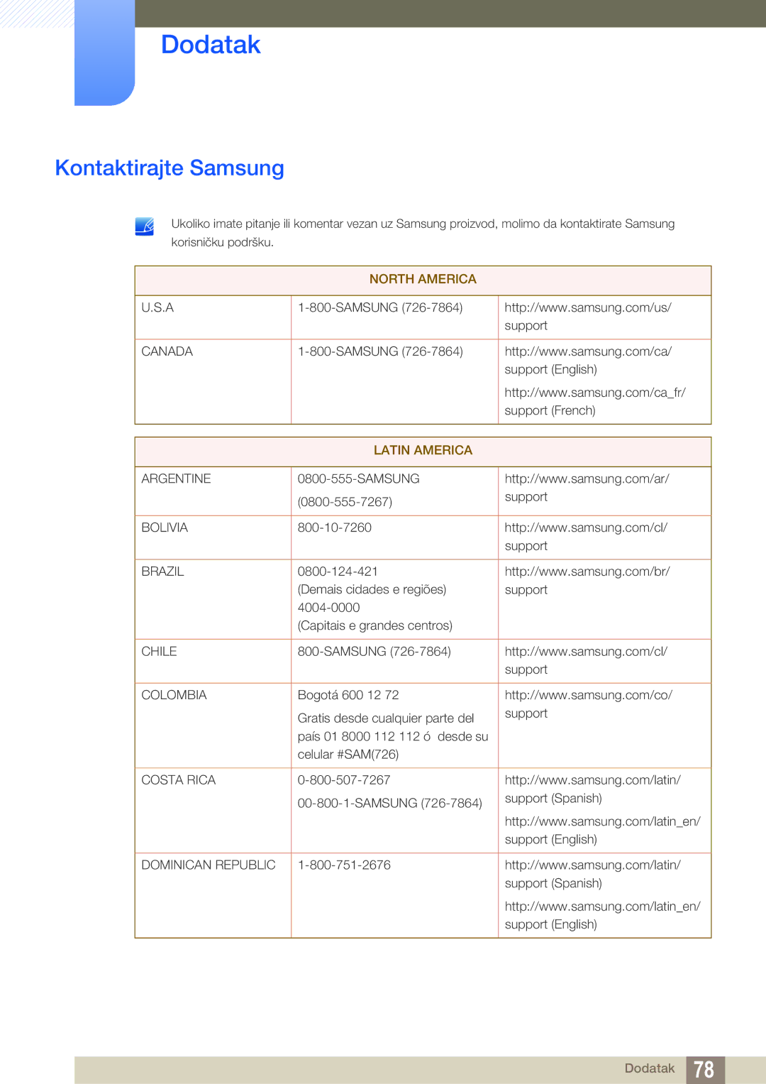 Samsung LS22D390QS/EN manual Dodatak, Kontaktirajte Samsung 