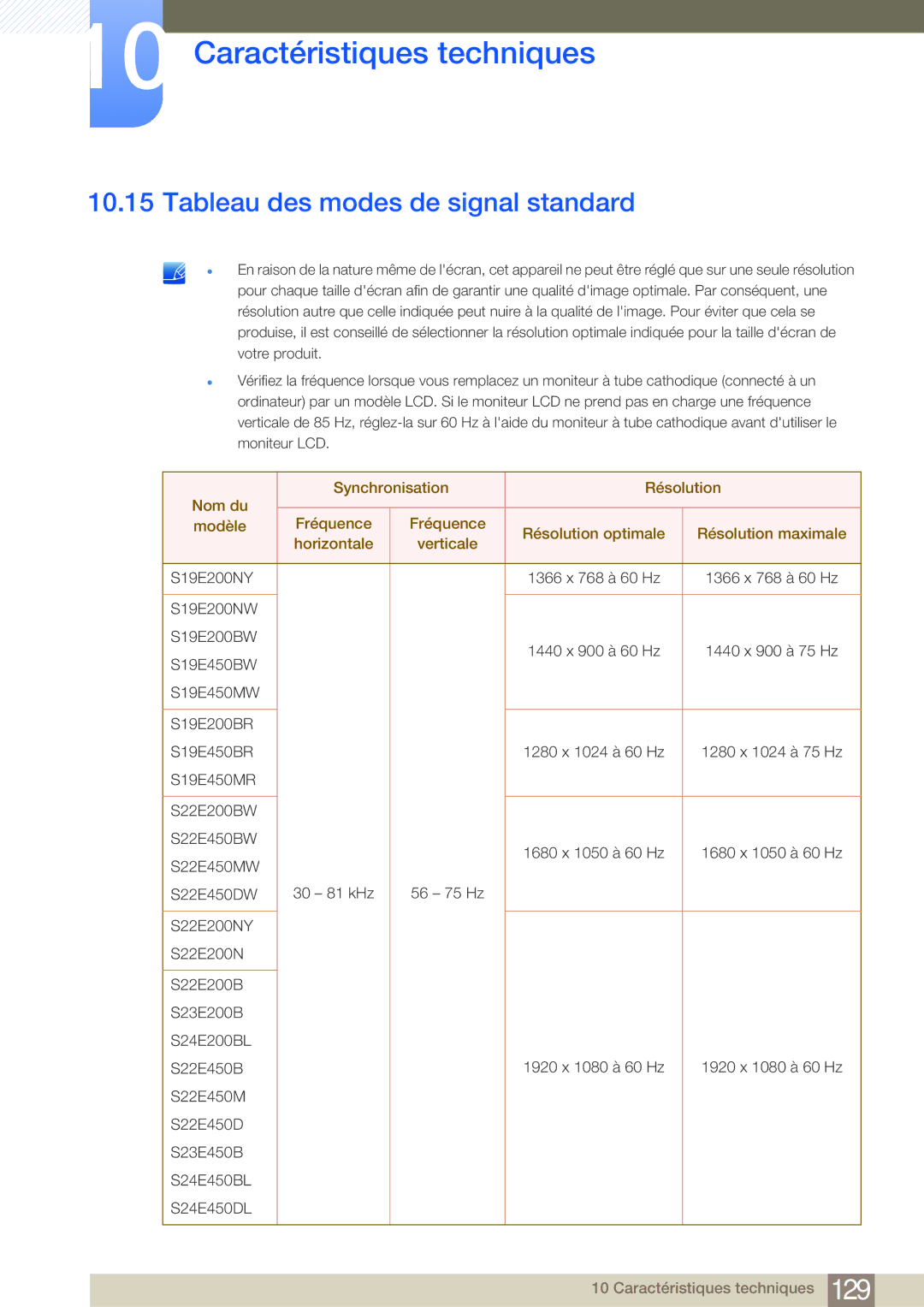 Samsung LS24E65KBWV/EN, LS22E20KBS/EN, LS19E45KMW/EN, LS19E45KBW/EN, LS27E45KBS/EN manual Tableau des modes de signal standard 