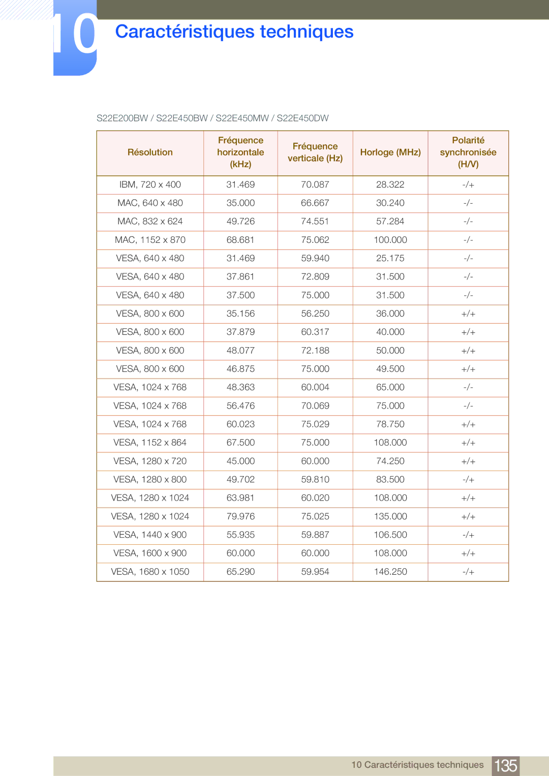 Samsung LS19E45KBW/EN, LS22E20KBS/EN, LS19E45KMW/EN, LS27E45KBS/EN manual S22E200BW / S22E450BW / S22E450MW / S22E450DW 