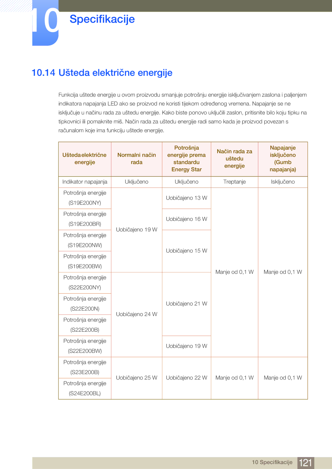 Samsung LS22E45KBWV/EN, LS22E20KBS/EN, LS24E45KBSV/EN, LS24E65KBWV/EN manual 10.14 Ušteda električne energije, Uobičajeno 19 W 