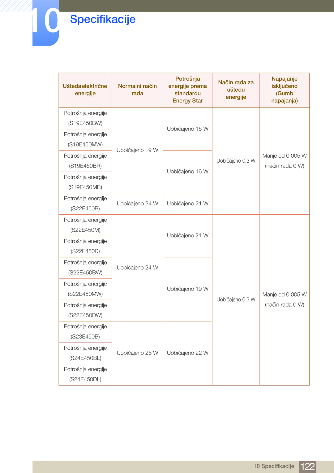 Samsung LS24E45KBSV/EN, LS22E20KBS/EN, LS22E45KBWV/EN, LS24E65KBWV/EN Potrošnja energije S19E450BW Uobičajeno 15 W S19E450MW 