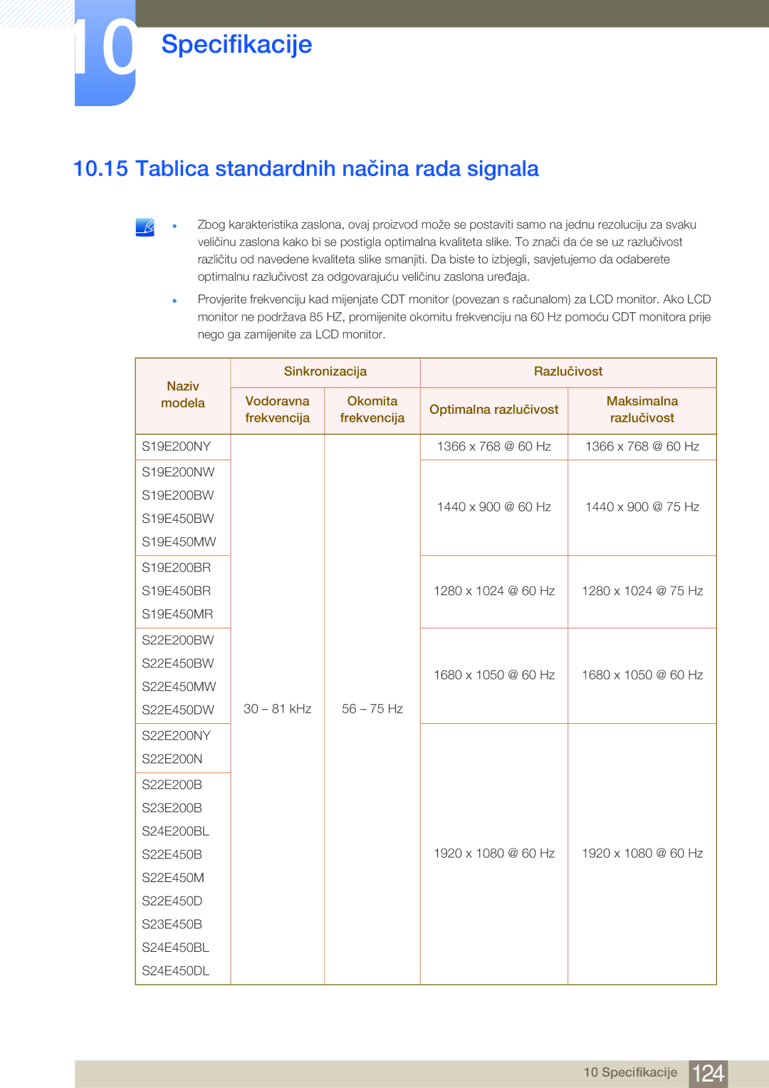 Samsung LS22E20KBS/EN, LS22E45KBWV/EN, LS24E45KBSV/EN, LS24E65KBWV/EN manual Tablica standardnih načina rada signala 