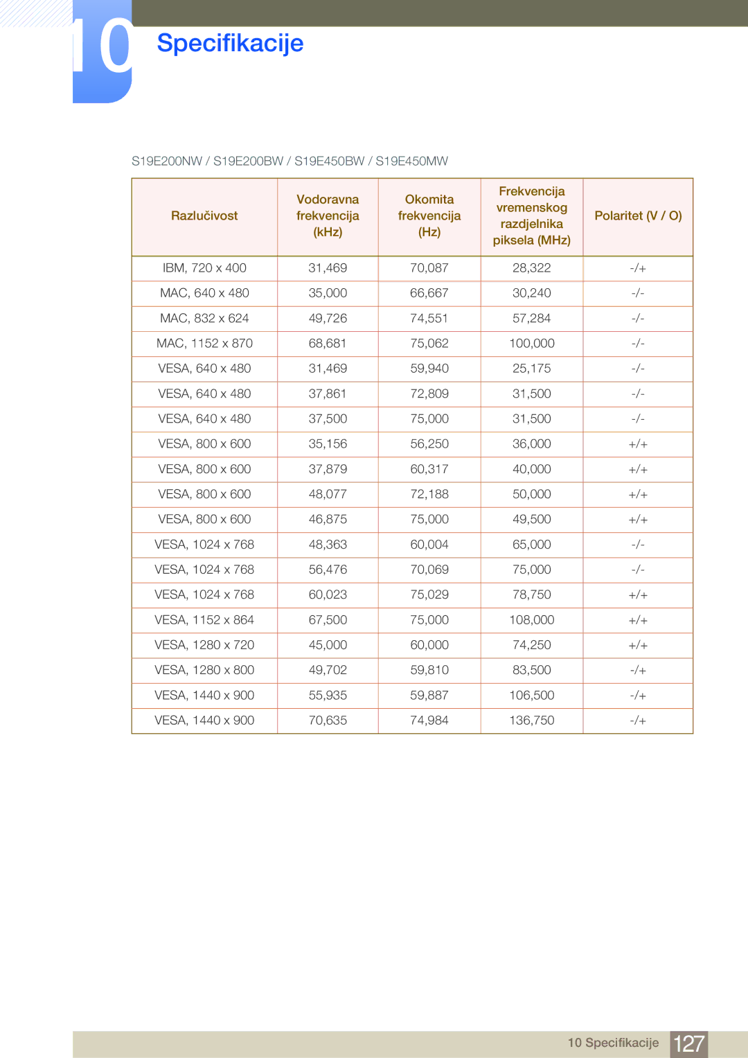 Samsung LS24E65KBWV/EN, LS22E20KBS/EN, LS22E45KBWV/EN, LS24E45KBSV/EN manual S19E200NW / S19E200BW / S19E450BW / S19E450MW 