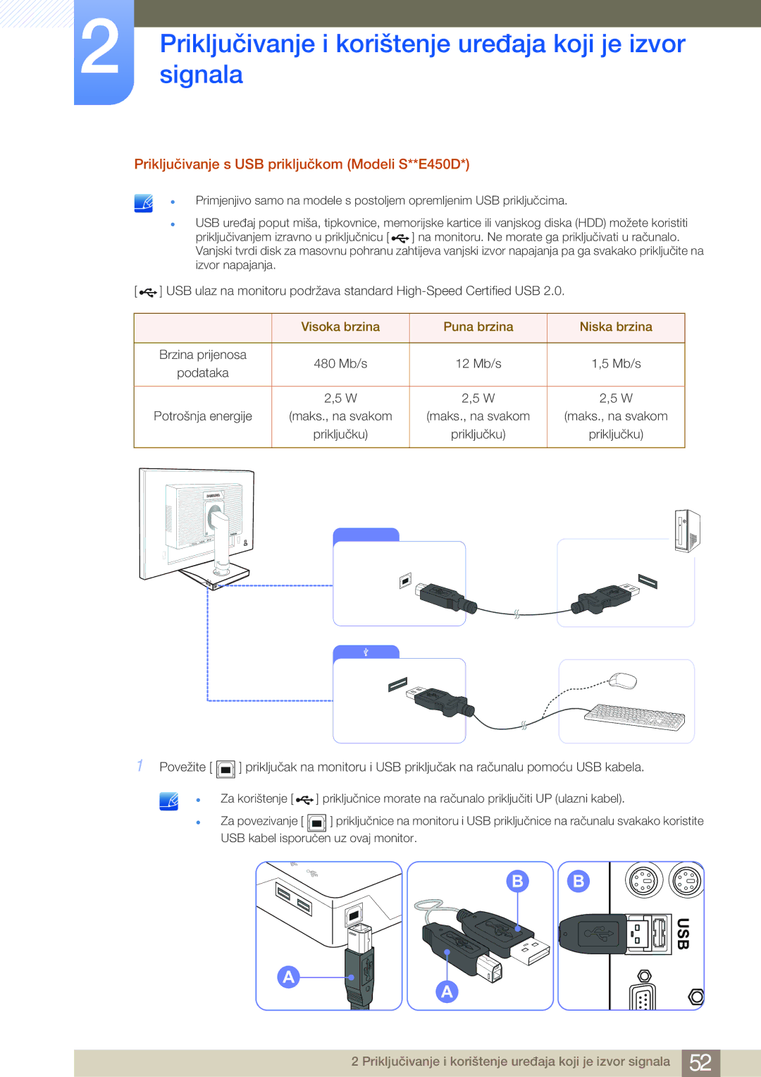 Samsung LS22E20KBS/EN manual Priključivanje s USB priključkom Modeli S**E450D, Visoka brzina Puna brzina Niska brzina 