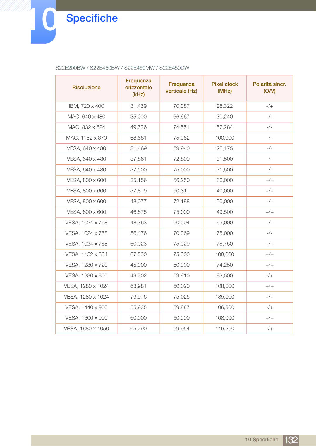 Samsung LS24E65KBWV/EN, LS22E20KBS/EN, LS22E45KMSV/EN, LS24E45UFS/EN manual S22E200BW / S22E450BW / S22E450MW / S22E450DW 