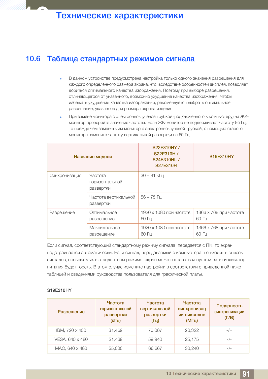 Samsung LS24E310HLX/CI 10.6 Таблица стандартных режимов сигнала, S22E310HY Название модели S19E310HY S24E310HL S27E310H 