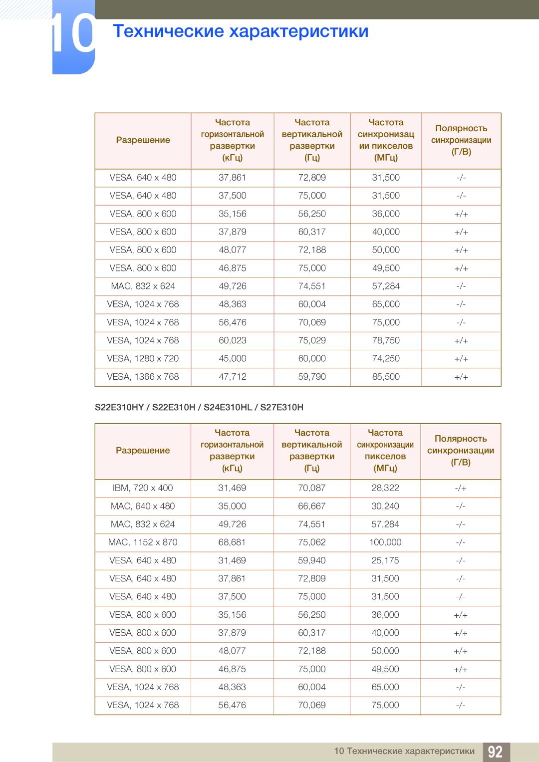 Samsung LS22E310HYX/CI Частота Полярность Горизонтальной Вертикальной, Разрешение Синхронизации Развертки Пикселов КГц МГц 