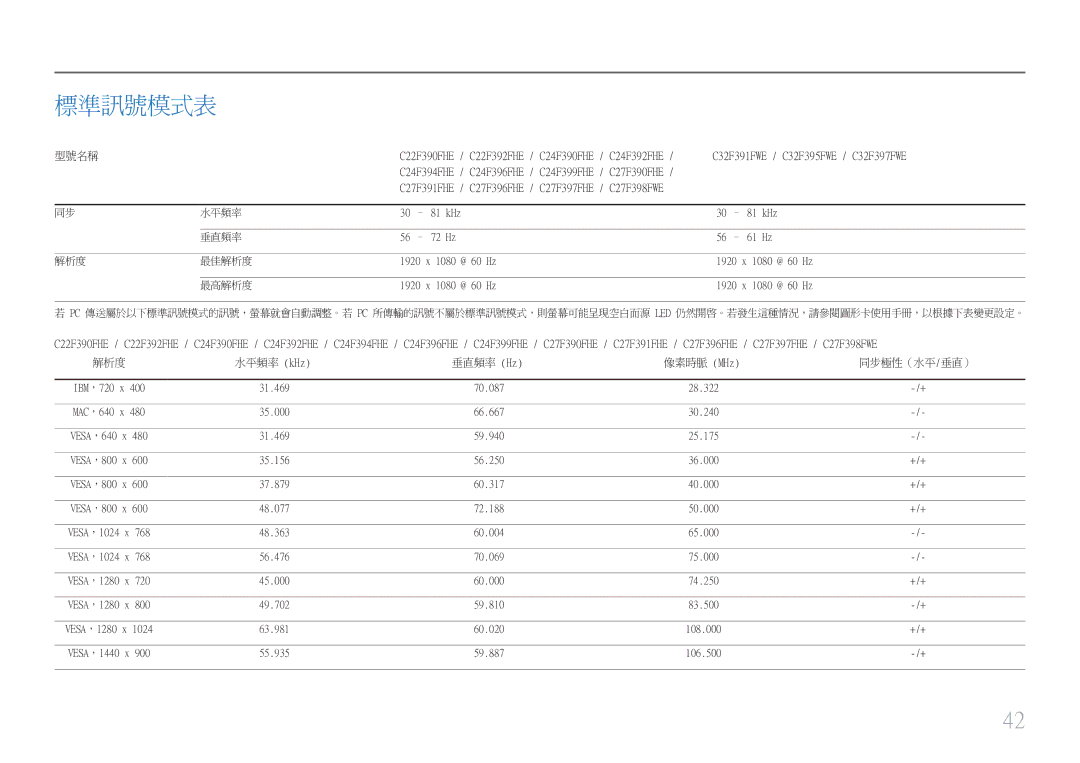 Samsung LS22E45UDWG/EN, LS22E45UDW/EN, LS24E45UDSC/XE, LS22E45UDWC/XE, LS22E45UDWK/EN manual 水平頻率, 垂直頻率 解析度 最佳解析度, 最高解析度 