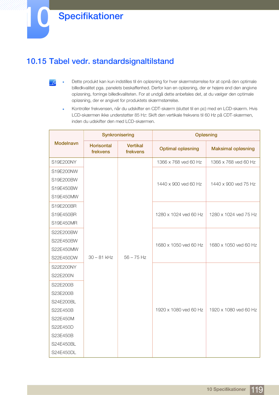 Samsung LS24E45UDLC/XE, LS22E45UDWG/EN, LS24E45UFS/EN, LS24E45KBL/EN, LS24E45KBSV/EN manual Tabel vedr. standardsignaltilstand 