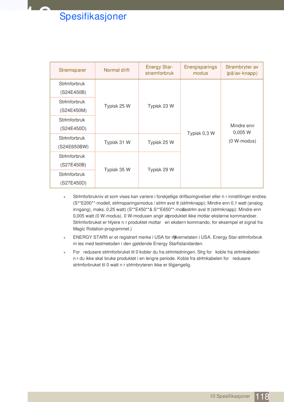 Samsung LS27E45KDHC/XE, LS22E45UDWG/EN, LS24E45UFS/EN, LS24E45KBL/EN, LS24E45KBSV/EN, LS27E45KBH/EN Strømforbruk Typisk 31 W 