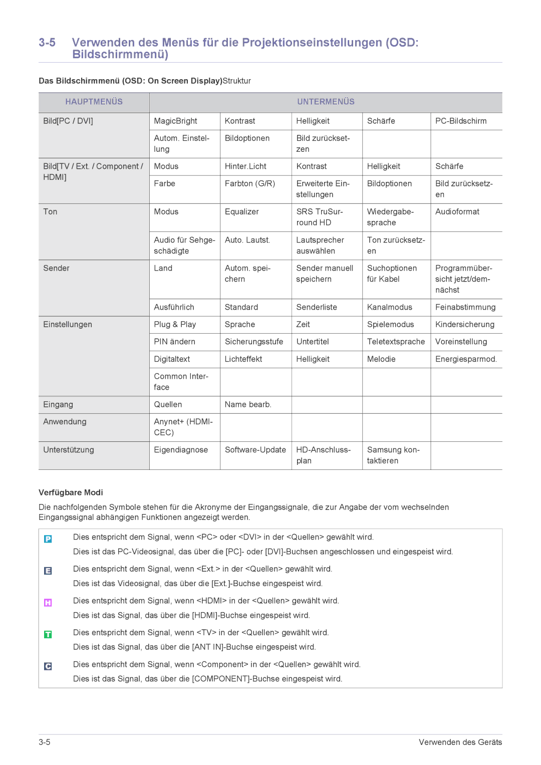 Samsung LS22EFHKFV/EN manual Das Bildschirmmenü OSD On Screen DisplayStruktur, Hauptmenüs Untermenüs, Verfügbare Modi 