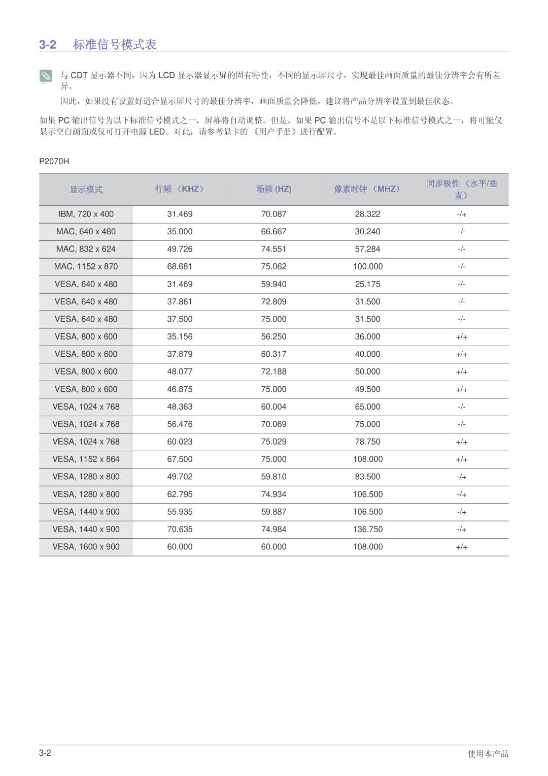 Samsung LS22EFVKUV/EN, LS22EFVKUU/EN, LS20EFVKUV/ZA manual 2标准信号模式表, 显示模式 行频 （Khz）, 像素时钟 （Mhz） 同步极性 （水平/垂 