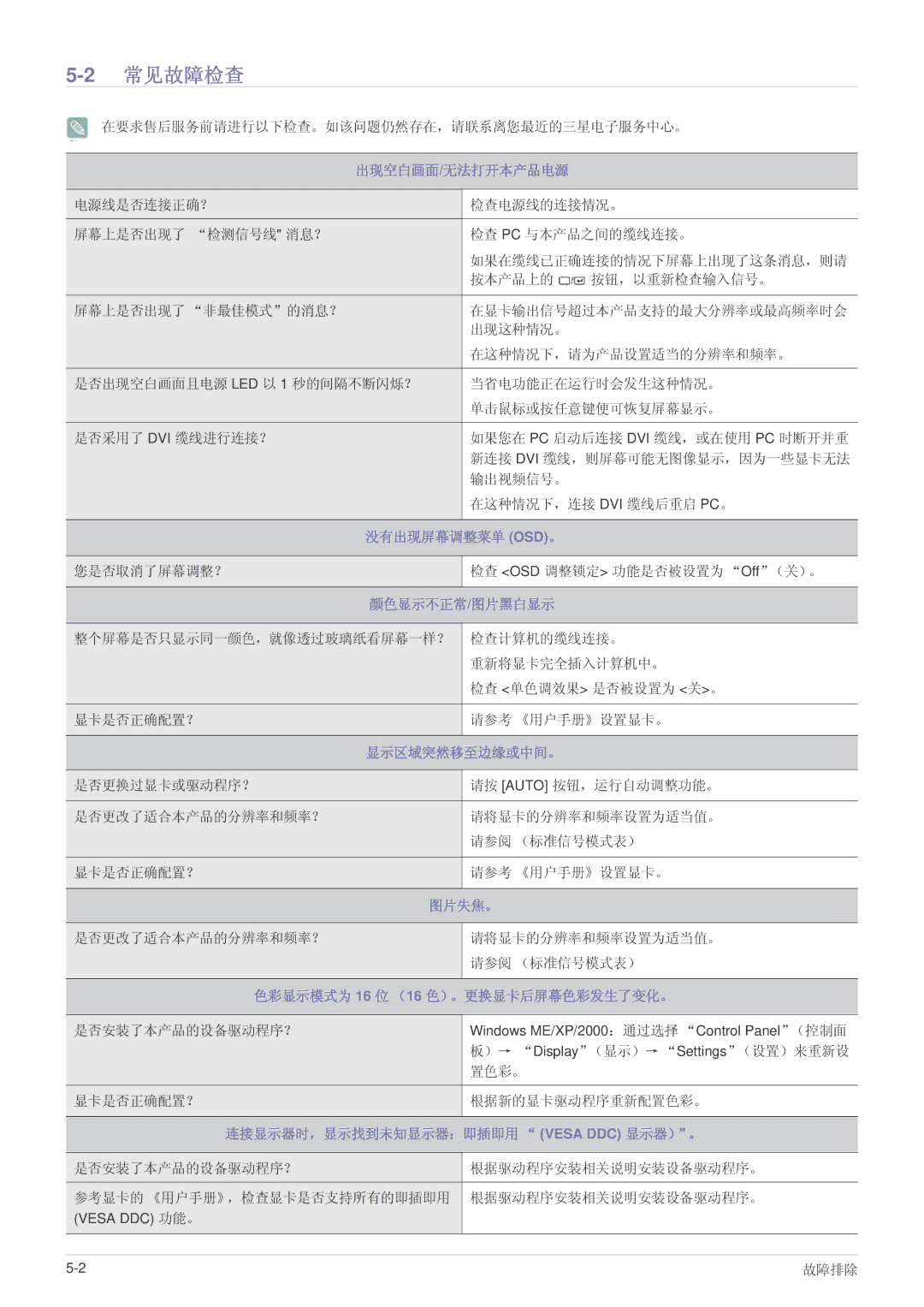 Samsung LS22EFVKUU/EN, LS22EFVKUV/EN manual 2常见故障检查, 出现空白画面/无法打开本产品电源, 没有出现屏幕调整菜单 Osd。, 连接显示器时，显示找到未知显示器：即插即用 Vesa DDC 显示器）。 