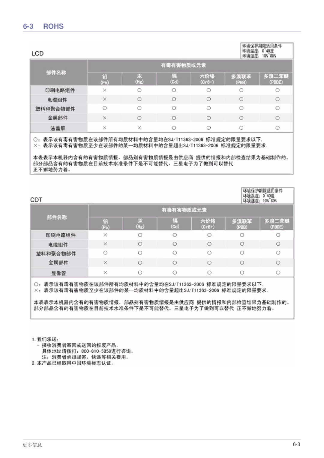 Samsung LS22EFVKUV/EN, LS22EFVKUU/EN, LS20EFVKUV/ZA manual Rohs 