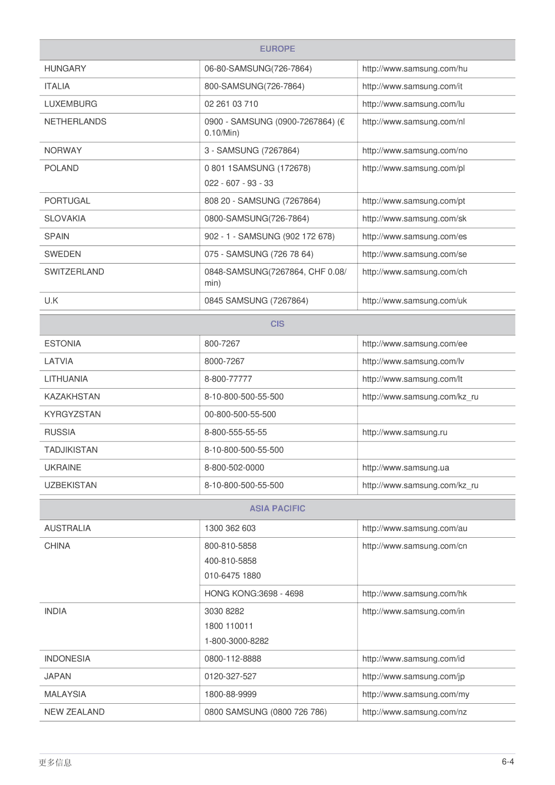 Samsung LS20EFVKUV/ZA, LS22EFVKUV/EN, LS22EFVKUU/EN manual Cis 