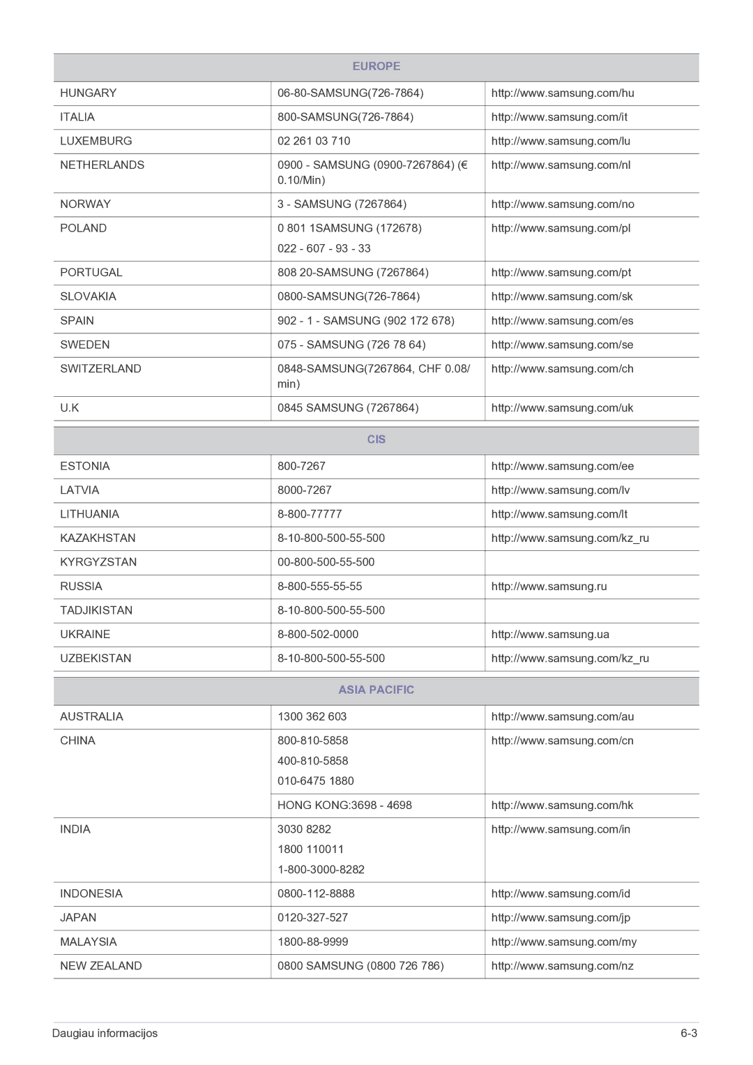 Samsung LS22EFVKUV/EN manual Cis, Asia Pacific 