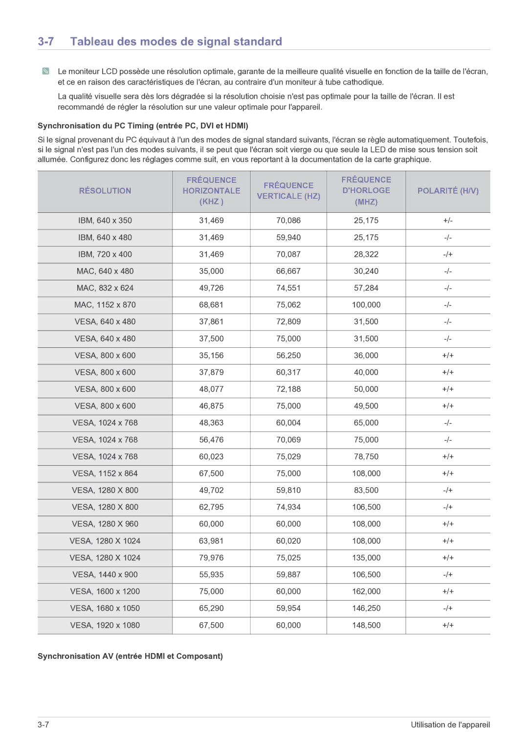 Samsung LS22FMDGF/EN manual Tableau des modes de signal standard, Synchronisation du PC Timing entrée PC, DVI et Hdmi, Mhz 