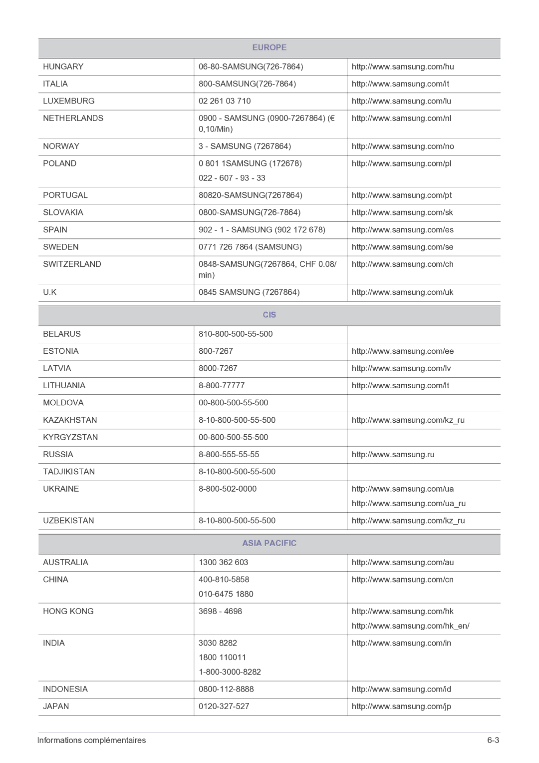 Samsung LS22FMDGF/EN manual Cis, Asia Pacific 