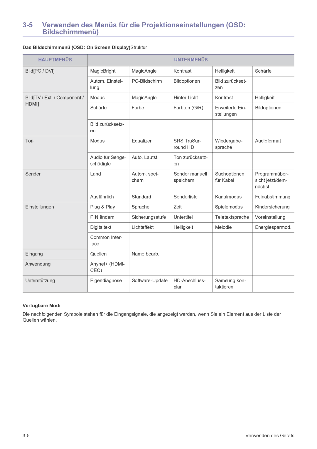 Samsung LS22FMDGF/EN manual Das Bildschirmmenü OSD On Screen DisplayStruktur, Hauptmenüs Untermenüs, Verfügbare Modi 