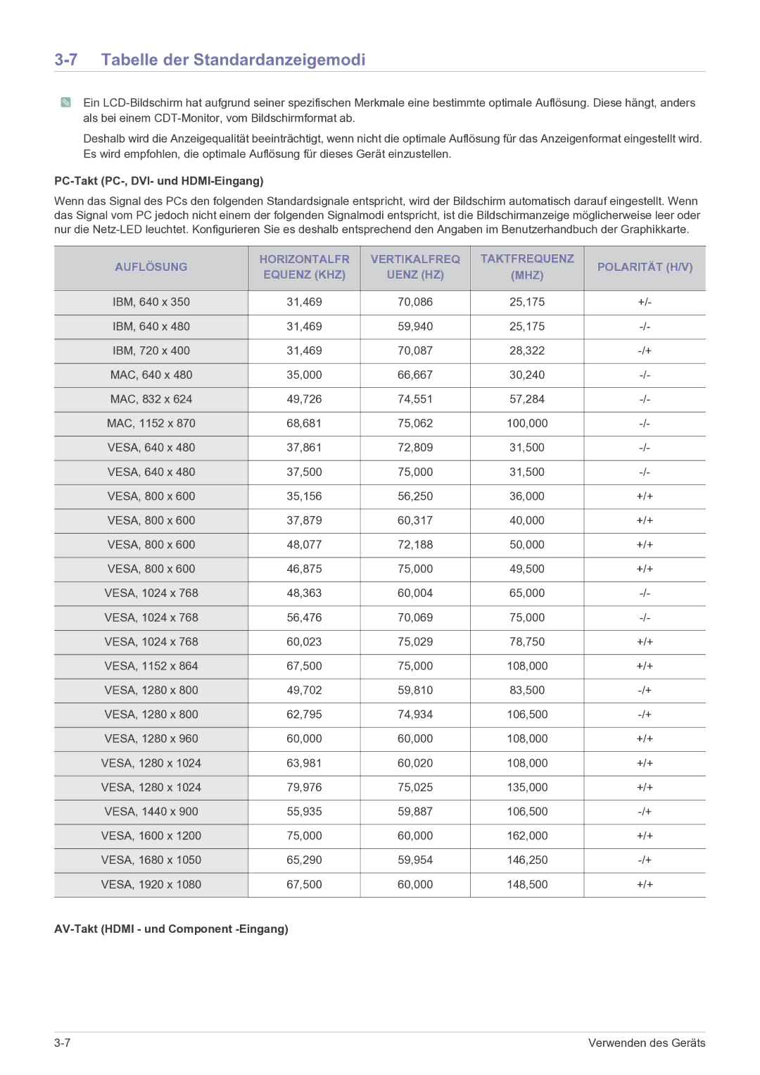 Samsung LS22FMDGF/EN manual Tabelle der Standardanzeigemodi, PC-Takt PC-, DVI- und HDMI-Eingang 