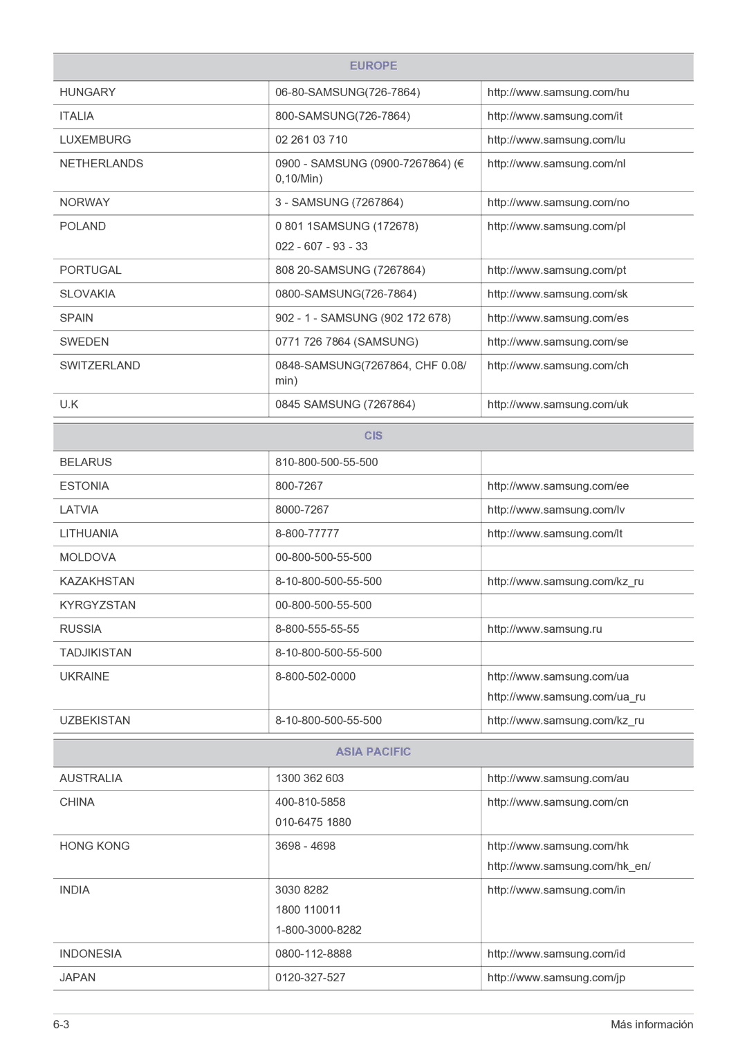 Samsung LS22FMDGF/EN manual Cis, Asia Pacific 