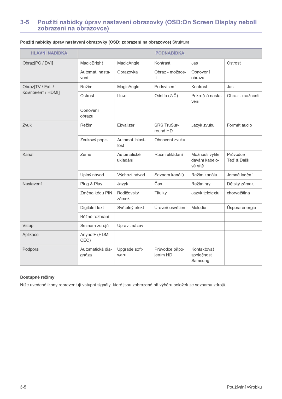 Samsung LS22FMDGF/EN manual Hlavní Nabídka Podnabídka, Dostupné režimy 