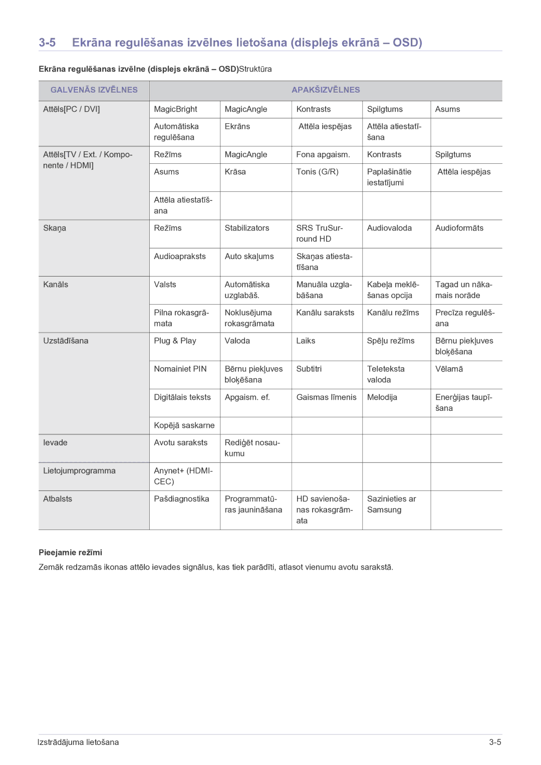 Samsung LS22FMDGF/EN manual Ekrāna regulēšanas izvēlnes lietošana displejs ekrānā OSD, Galvenās Izvēlnes Apakšizvēlnes 