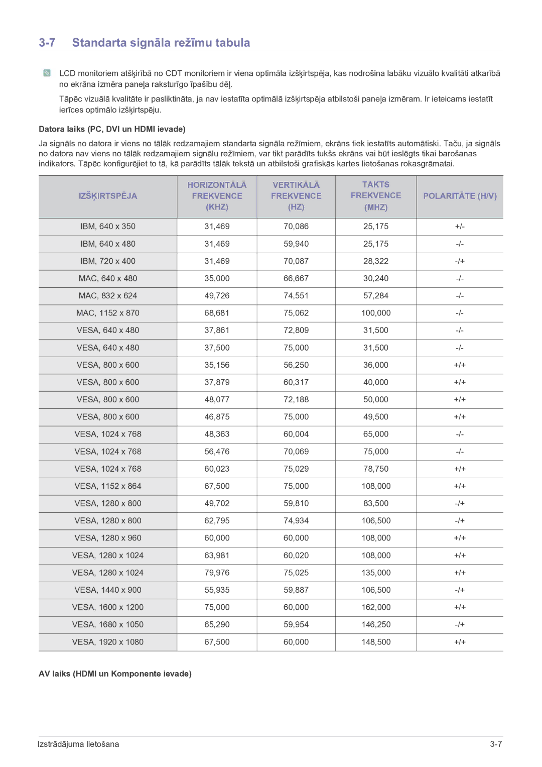 Samsung LS22FMDGF/EN manual Standarta signāla režīmu tabula, Datora laiks PC, DVI un Hdmi ievade 