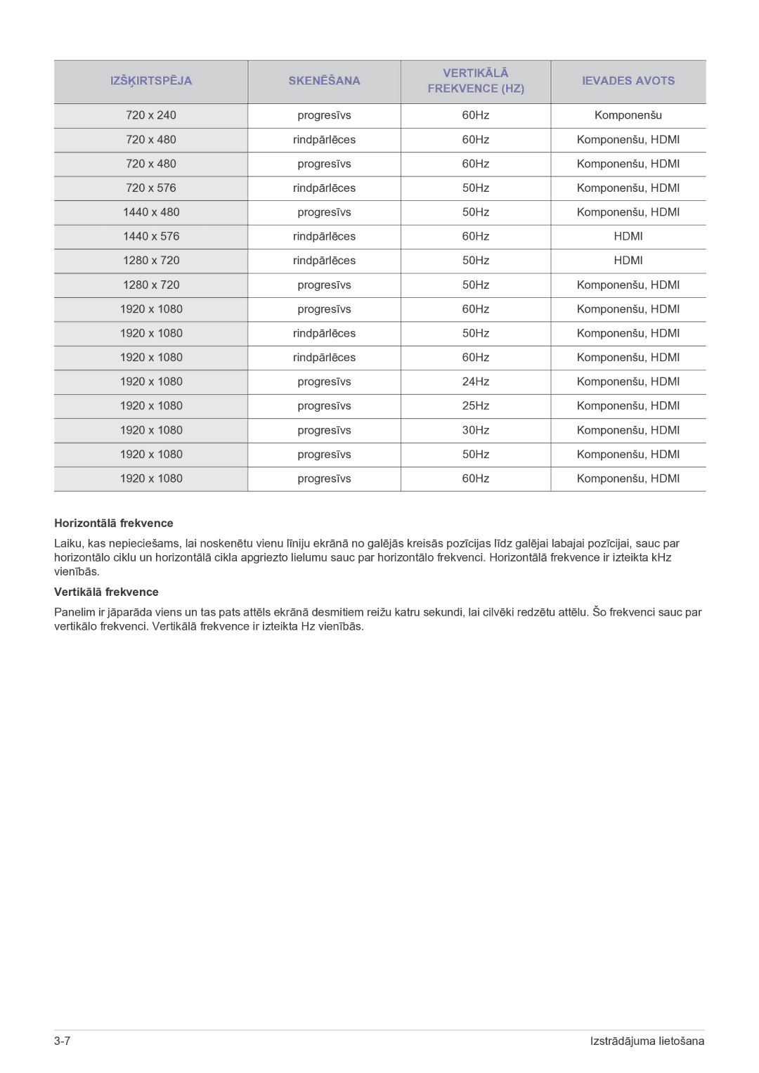 Samsung LS22FMDGF/EN manual Izšķirtspēja Skenēšana Vertikālā Ievades Avots Frekvence HZ, Horizontālā frekvence 