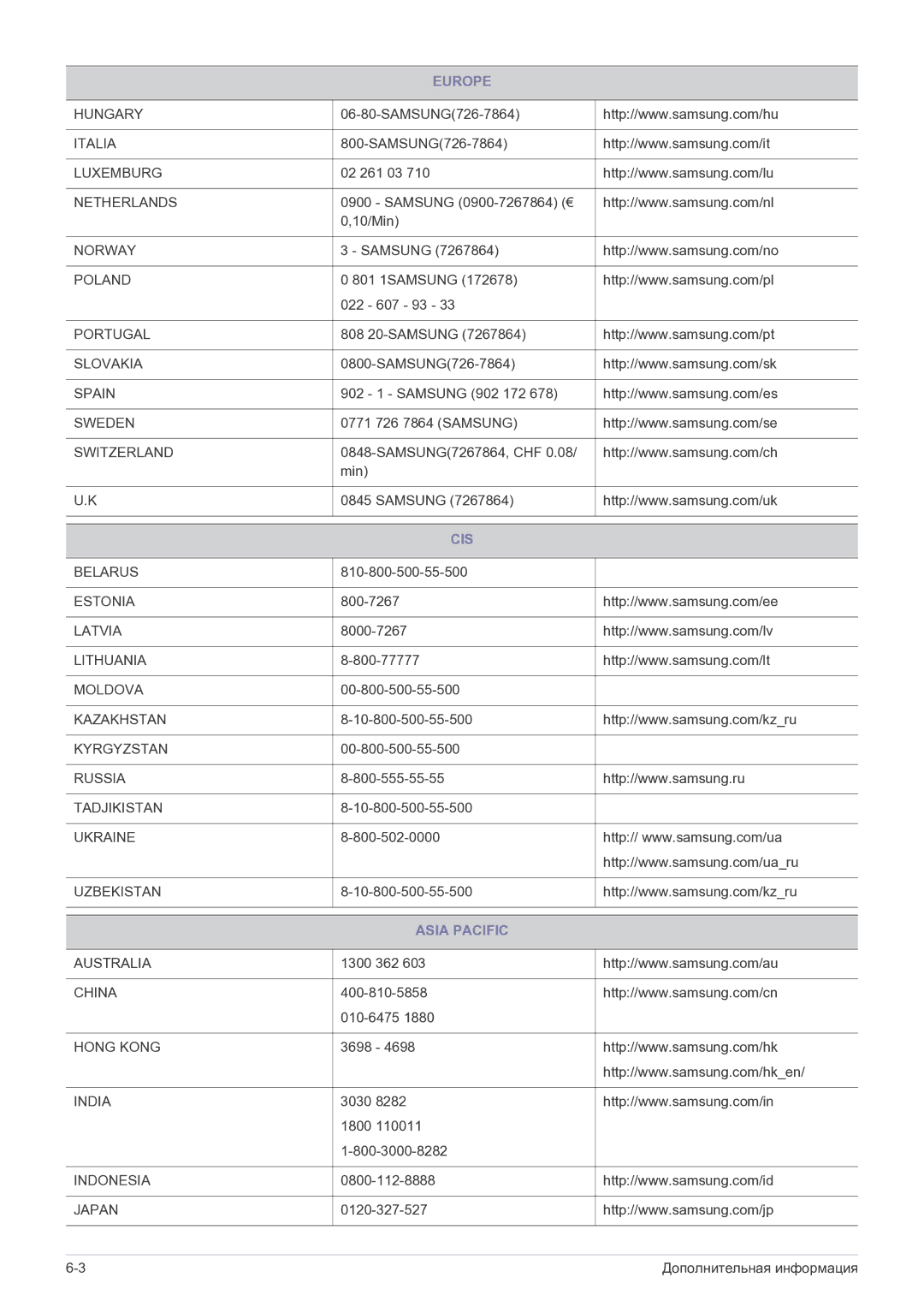 Samsung LS22FMDGF/EN manual Cis, Asia Pacific 