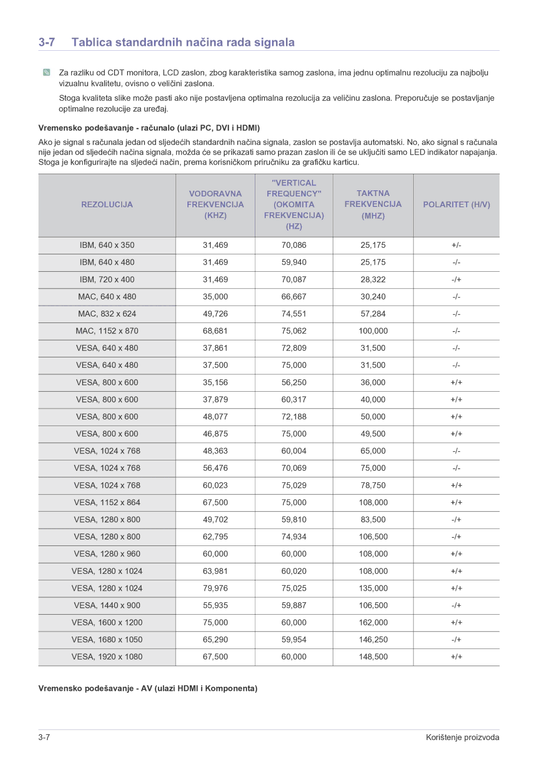 Samsung LS22FMDGF/EN manual Tablica standardnih načina rada signala, Vremensko podešavanje računalo ulazi PC, DVI i Hdmi 