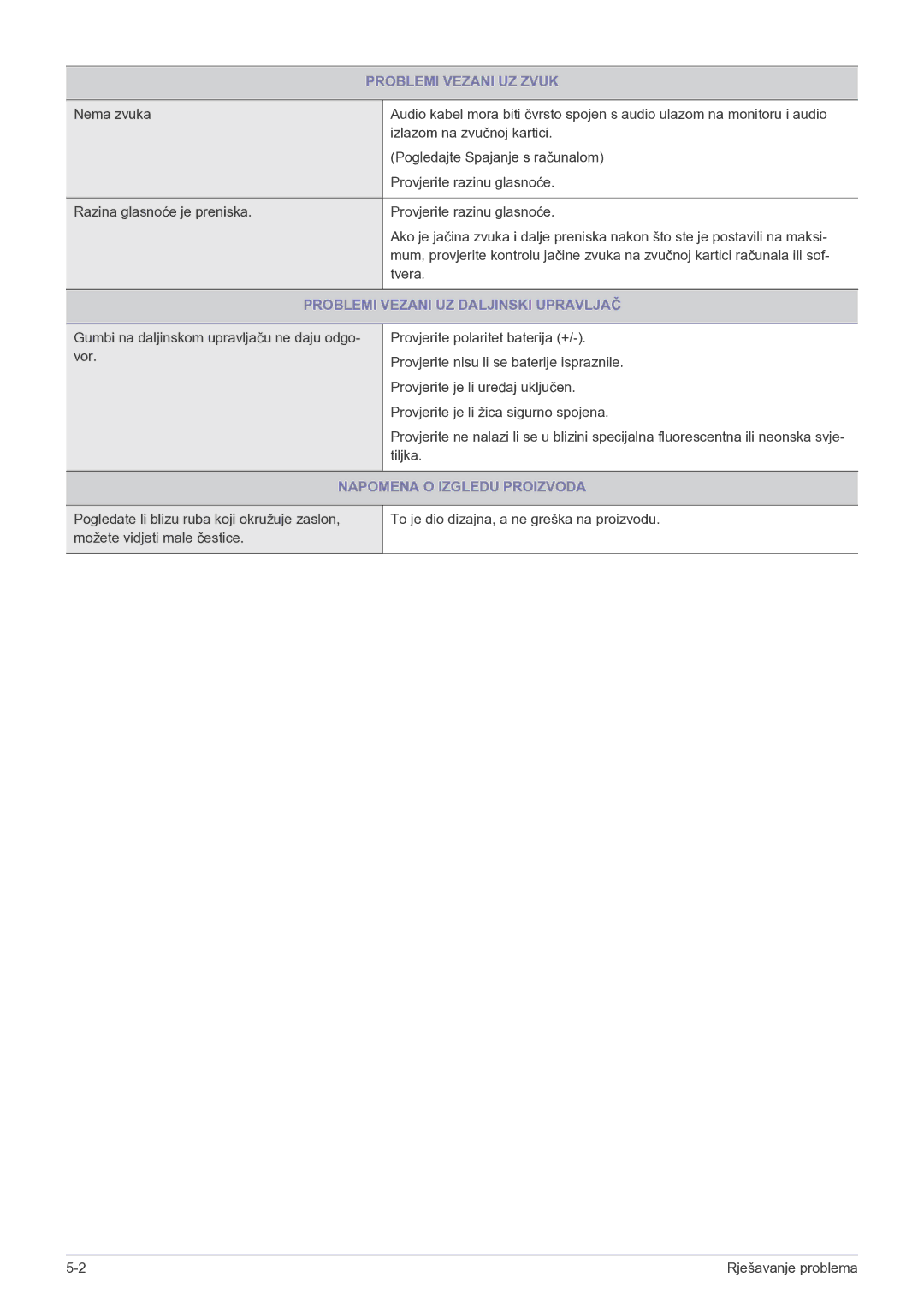 Samsung LS22FMDGF/EN manual Problemi Vezani UZ Zvuk, Problemi Vezani UZ Daljinski Upravljač, Napomena O Izgledu Proizvoda 