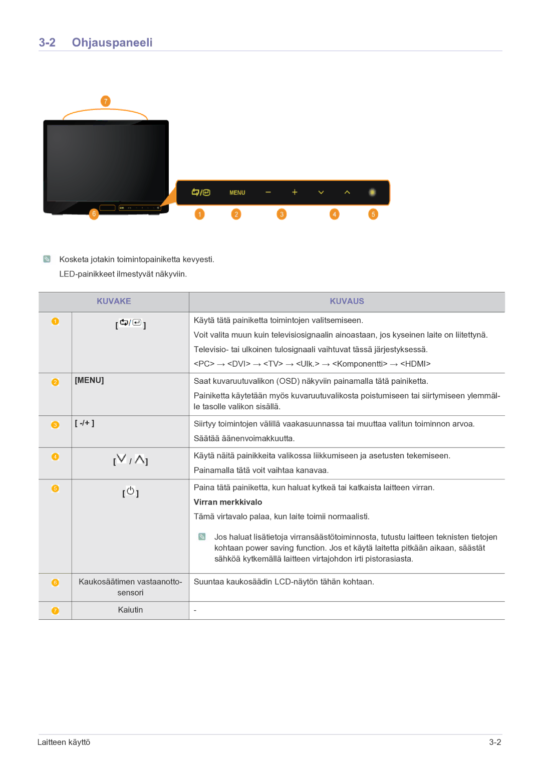 Samsung LS22FMDGF/XE manual Ohjauspaneeli, Kuvake Kuvaus, Virran merkkivalo 