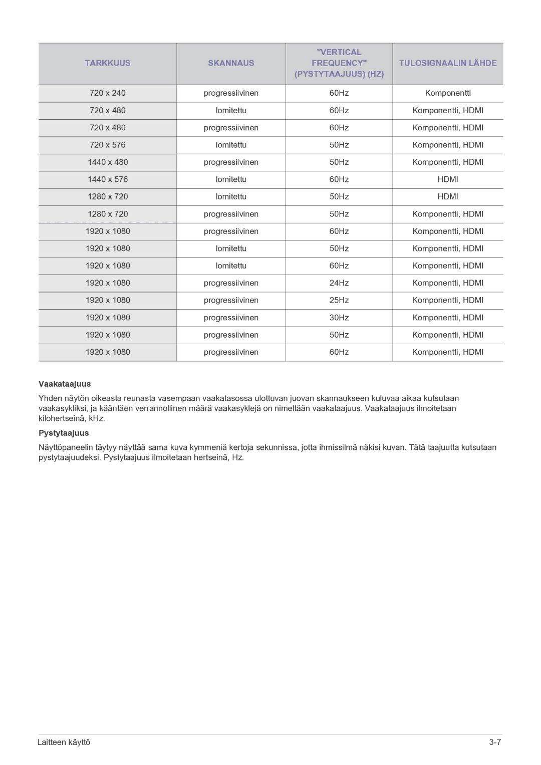 Samsung LS22FMDGF/XE manual Vaakataajuus, Pystytaajuus 