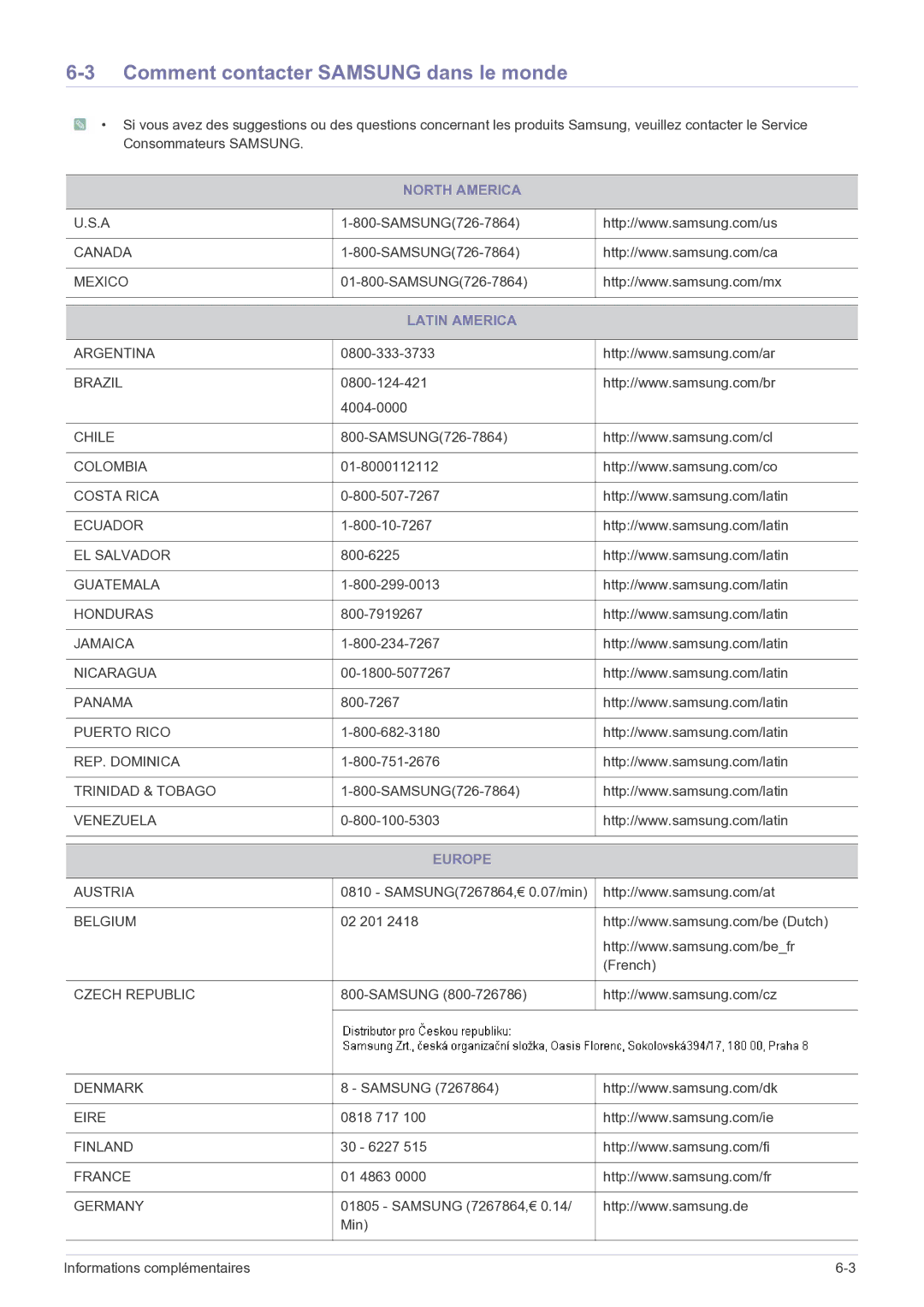 Samsung LS22LRKKUV/EN manual Comment contacter Samsung dans le monde, North America, Latin America, Europe 