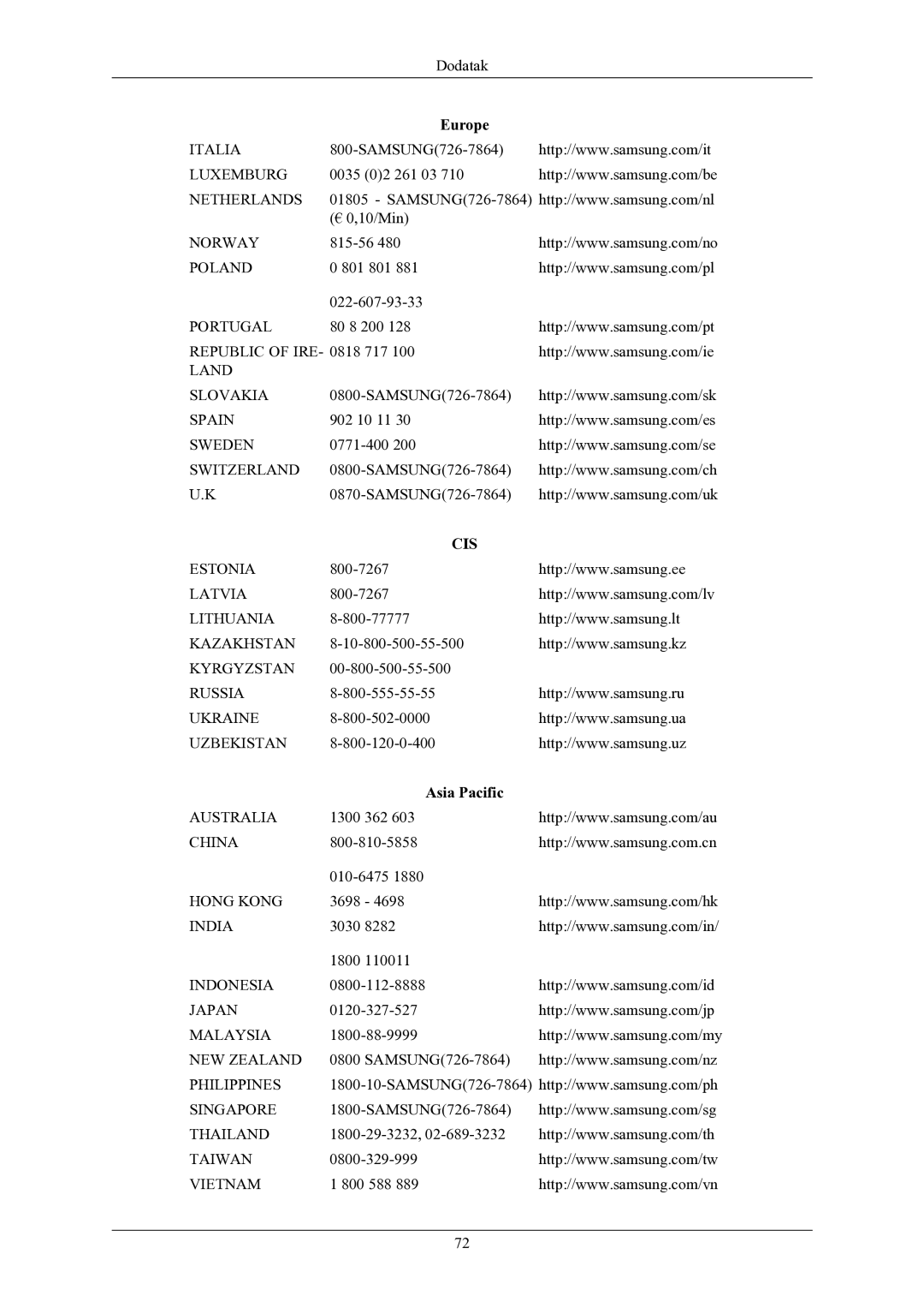 Samsung LS22MYMEBQ/EDC manual Cis, Asia Pacific 