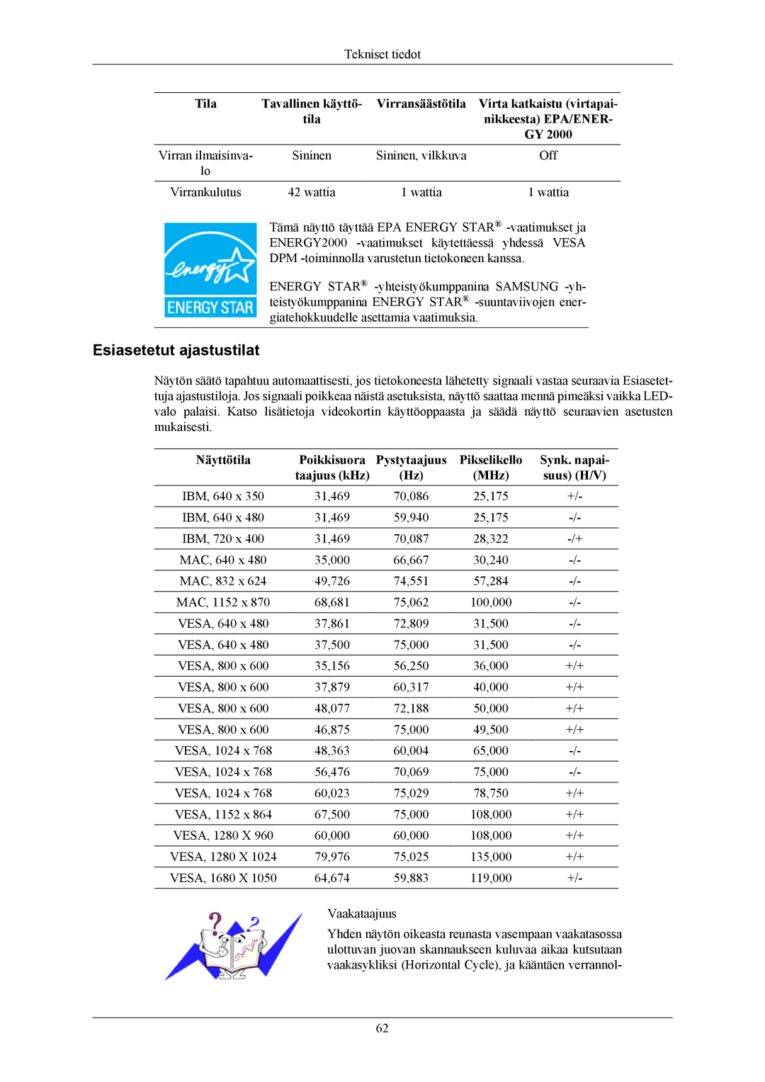 Samsung LS22MYMEBCA/EN, LS22MYMESCA/EN manual Esiasetetut ajastustilat, Näyttötila Poikkisuora Pystytaajuus, Synk. napai 