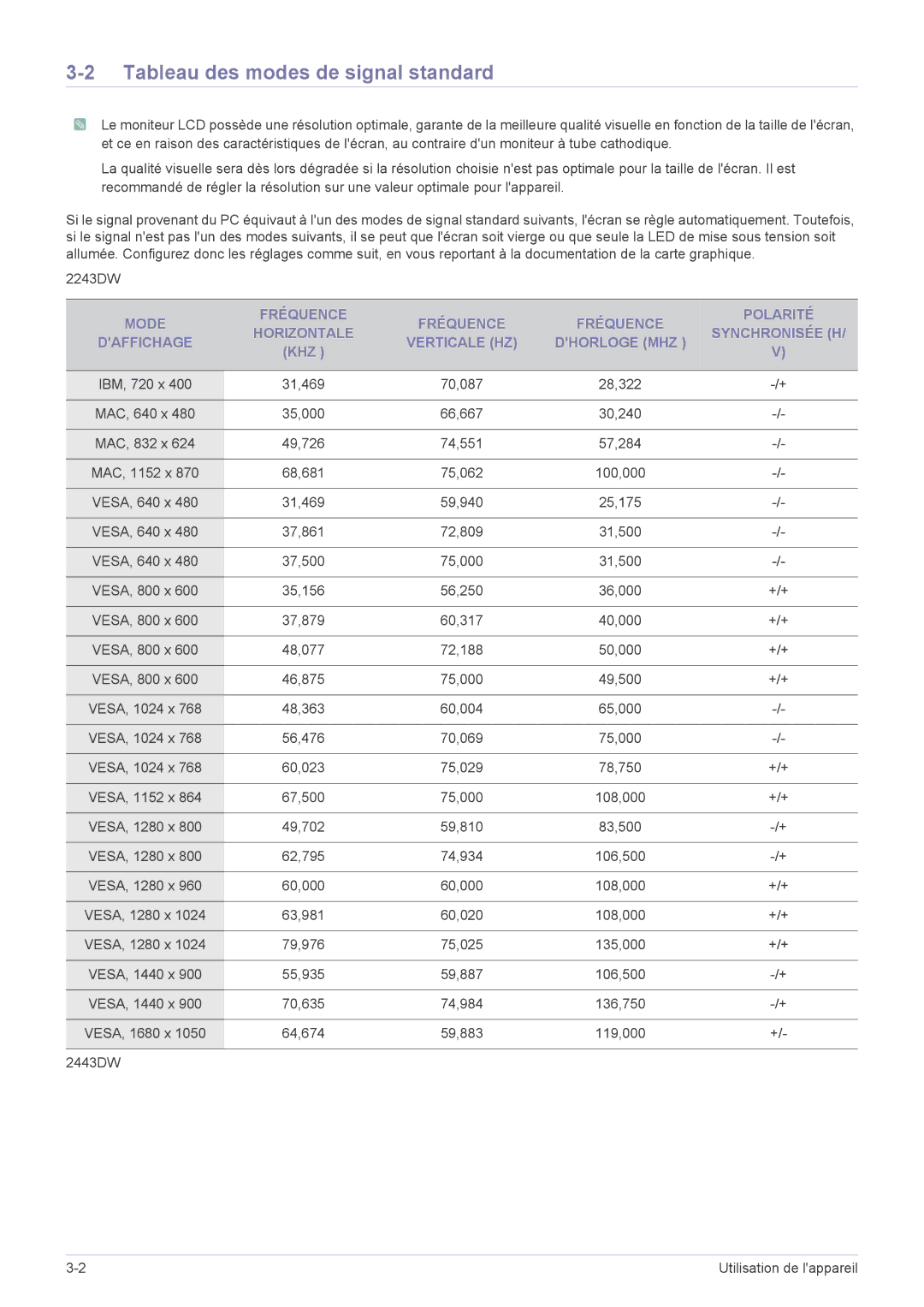 Samsung LS22MYPEBV/EN manual Tableau des modes de signal standard, Khz 